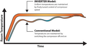 Vrf Vs. Traditional Hvac: Which One Saves More Energy?